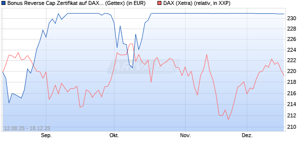 Bonus Reverse Cap Zertifikat auf DAX [UniCredit Ban. (WKN: UG8X1Z) Chart