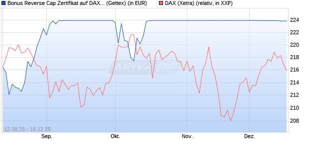Bonus Reverse Cap Zertifikat auf DAX [UniCredit Ban. (WKN: UG8X2A) Chart