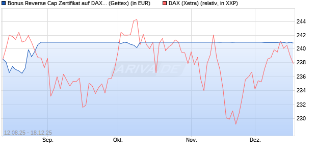 Bonus Reverse Cap Zertifikat auf DAX [UniCredit Ban. (WKN: UG8X2C) Chart