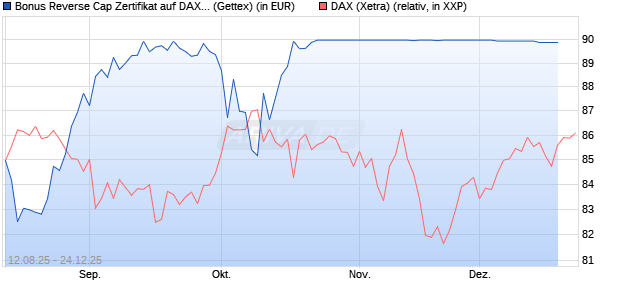 Bonus Reverse Cap Zertifikat auf DAX [UniCredit Ban. (WKN: UG8X2D) Chart