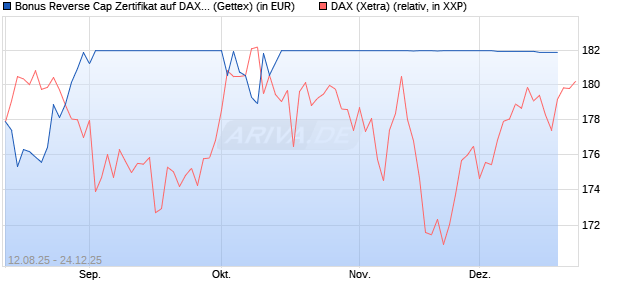Bonus Reverse Cap Zertifikat auf DAX [UniCredit Ban. (WKN: UG8X2E) Chart
