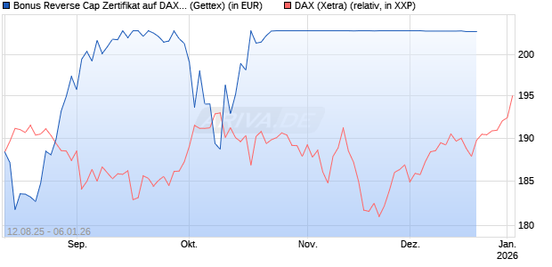 Bonus Reverse Cap Zertifikat auf DAX [UniCredit Bank GmbH] Chart