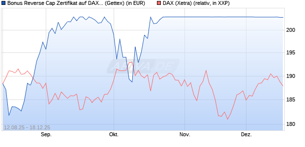 Bonus Reverse Cap Zertifikat auf DAX [UniCredit Ban. (WKN: UG8X2F) Chart