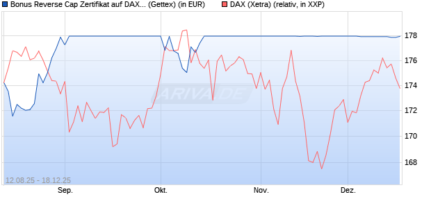 Bonus Reverse Cap Zertifikat auf DAX [UniCredit Ban. (WKN: UG8X2G) Chart