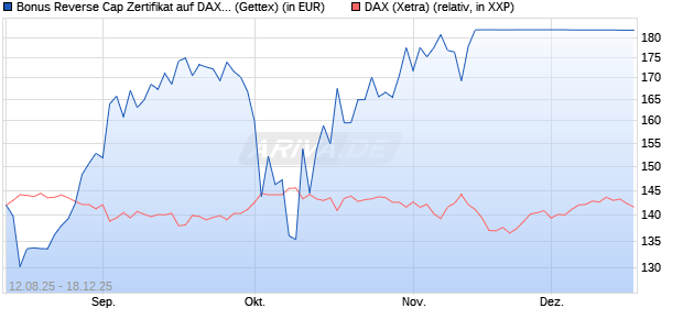 Bonus Reverse Cap Zertifikat auf DAX [UniCredit Ban. (WKN: UG8X2H) Chart