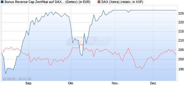 Bonus Reverse Cap Zertifikat auf DAX [UniCredit Ban. (WKN: UG8X2J) Chart