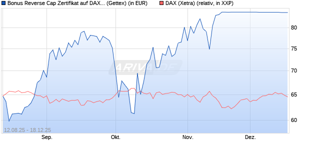 Bonus Reverse Cap Zertifikat auf DAX [UniCredit Ban. (WKN: UG8X2K) Chart