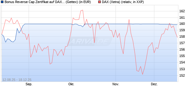 Bonus Reverse Cap Zertifikat auf DAX [UniCredit Ban. (WKN: UG8X2L) Chart
