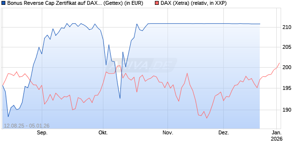 Bonus Reverse Cap Zertifikat auf DAX [UniCredit Bank GmbH] Chart