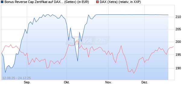 Bonus Reverse Cap Zertifikat auf DAX [UniCredit Ban. (WKN: UG8X2M) Chart