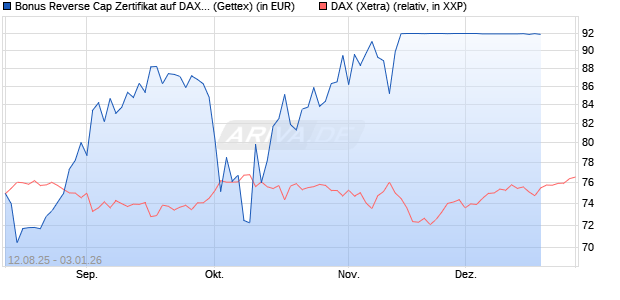 Bonus Reverse Cap Zertifikat auf DAX [UniCredit Ban. (WKN: UG8X2N) Chart