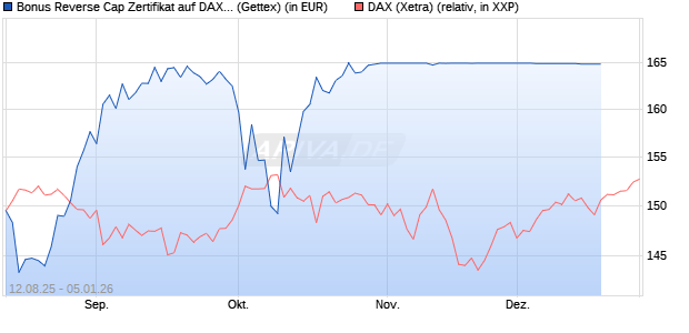 Bonus Reverse Cap Zertifikat auf DAX [UniCredit Bank GmbH] Chart
