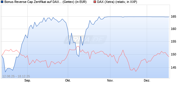 Bonus Reverse Cap Zertifikat auf DAX [UniCredit Ban. (WKN: UG8X2Q) Chart