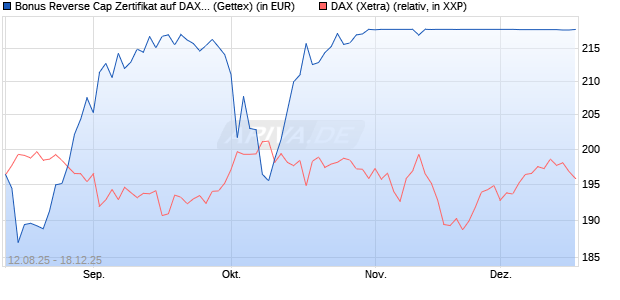 Bonus Reverse Cap Zertifikat auf DAX [UniCredit Ban. (WKN: UG8X2S) Chart