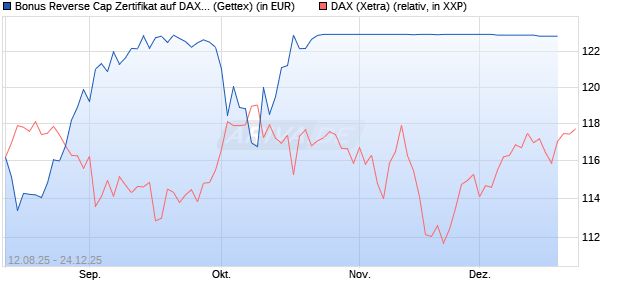 Bonus Reverse Cap Zertifikat auf DAX [UniCredit Ban. (WKN: UG8X2T) Chart