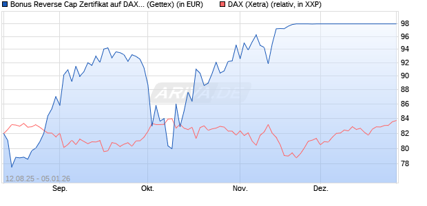Bonus Reverse Cap Zertifikat auf DAX [UniCredit Ban. (WKN: UG8X2W) Chart