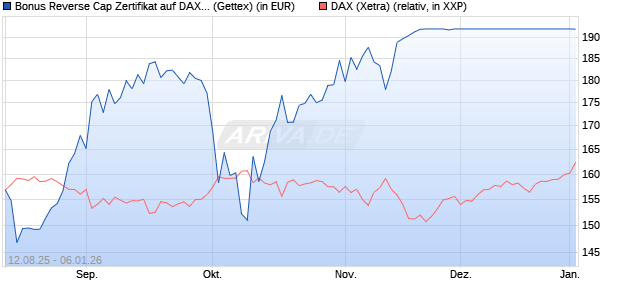 Bonus Reverse Cap Zertifikat auf DAX [UniCredit Ban. (WKN: UG8X2X) Chart