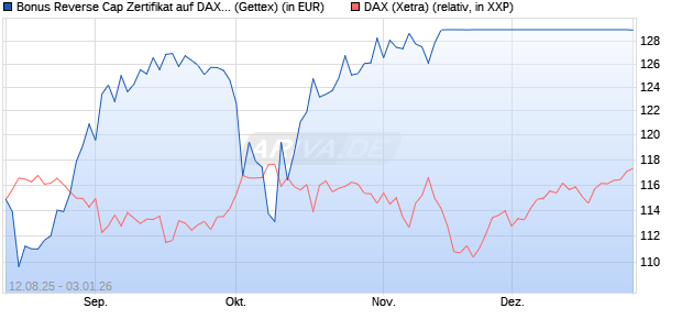 Bonus Reverse Cap Zertifikat auf DAX [UniCredit Ban. (WKN: UG8X2Y) Chart