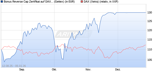 Bonus Reverse Cap Zertifikat auf DAX [UniCredit Ban. (WKN: UG8X2Z) Chart