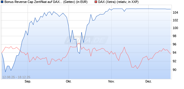 Bonus Reverse Cap Zertifikat auf DAX [UniCredit Ban. (WKN: UG8X20) Chart