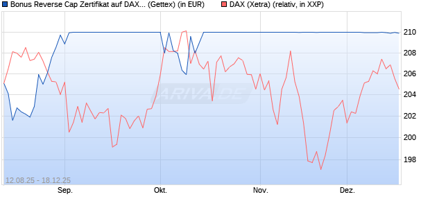 Bonus Reverse Cap Zertifikat auf DAX [UniCredit Ban. (WKN: UG8X21) Chart
