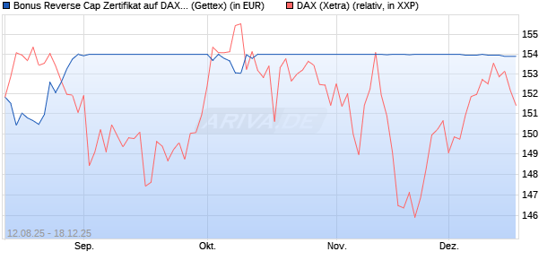 Bonus Reverse Cap Zertifikat auf DAX [UniCredit Ban. (WKN: UG8X22) Chart