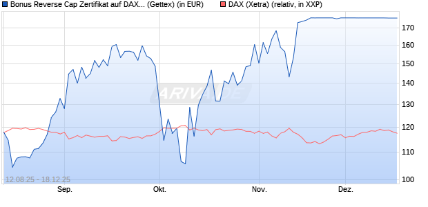Bonus Reverse Cap Zertifikat auf DAX [UniCredit Ban. (WKN: UG8X24) Chart