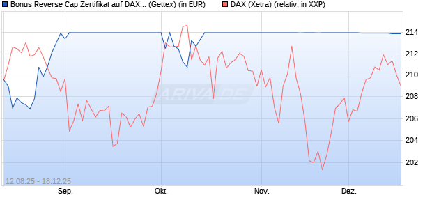 Bonus Reverse Cap Zertifikat auf DAX [UniCredit Ban. (WKN: UG8X25) Chart