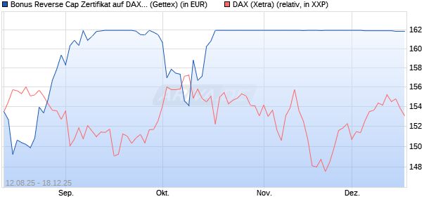 Bonus Reverse Cap Zertifikat auf DAX [UniCredit Ban. (WKN: UG8X27) Chart
