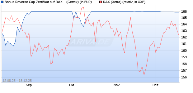 Bonus Reverse Cap Zertifikat auf DAX [UniCredit Ban. (WKN: UG8X28) Chart