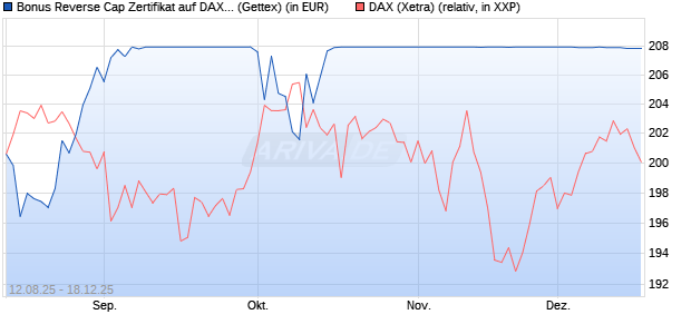 Bonus Reverse Cap Zertifikat auf DAX [UniCredit Ban. (WKN: UG8X29) Chart