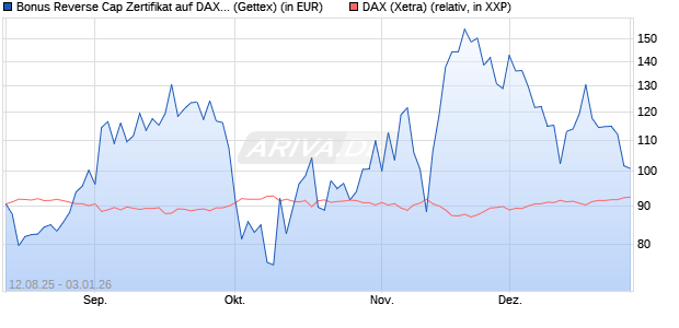 Bonus Reverse Cap Zertifikat auf DAX [UniCredit Ban. (WKN: UG8X3A) Chart
