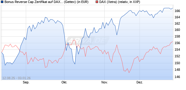 Bonus Reverse Cap Zertifikat auf DAX [UniCredit Ban. (WKN: UG8X3B) Chart