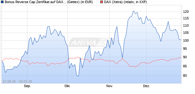 Bonus Reverse Cap Zertifikat auf DAX [UniCredit Ban. (WKN: UG8X3C) Chart