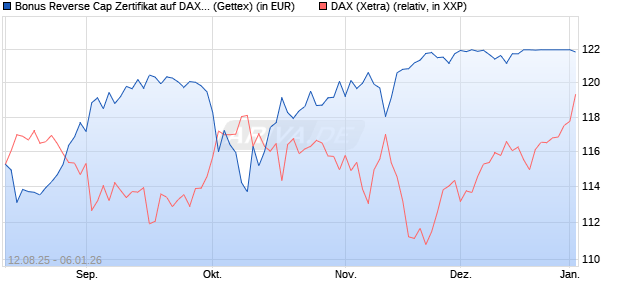 Bonus Reverse Cap Zertifikat auf DAX [UniCredit Ban. (WKN: UG8X3D) Chart