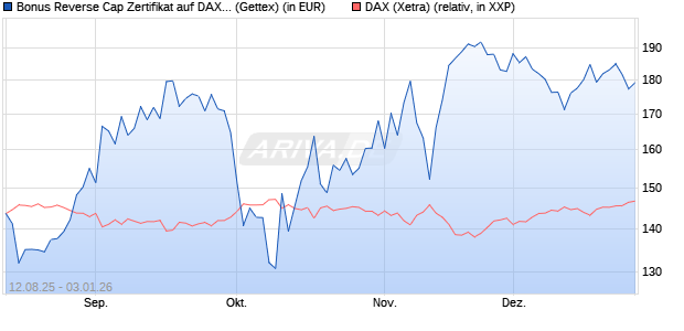Bonus Reverse Cap Zertifikat auf DAX [UniCredit Ban. (WKN: UG8X3F) Chart