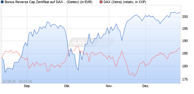 Bonus Reverse Cap Zertifikat auf DAX [UniCredit Ban. (WKN: UG8X3G) Chart