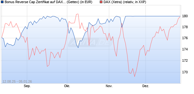 Bonus Reverse Cap Zertifikat auf DAX [UniCredit Ban. (WKN: UG8X3H) Chart