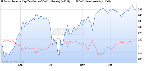 Bonus Reverse Cap Zertifikat auf DAX [UniCredit Ban. (WKN: UG8X3J) Chart
