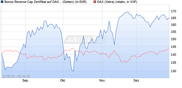 Bonus Reverse Cap Zertifikat auf DAX [UniCredit Ban. (WKN: UG8X3K) Chart