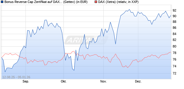 Bonus Reverse Cap Zertifikat auf DAX [UniCredit Ban. (WKN: UG8X3L) Chart