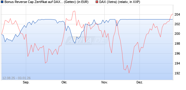 Bonus Reverse Cap Zertifikat auf DAX [UniCredit Ban. (WKN: UG8X3N) Chart