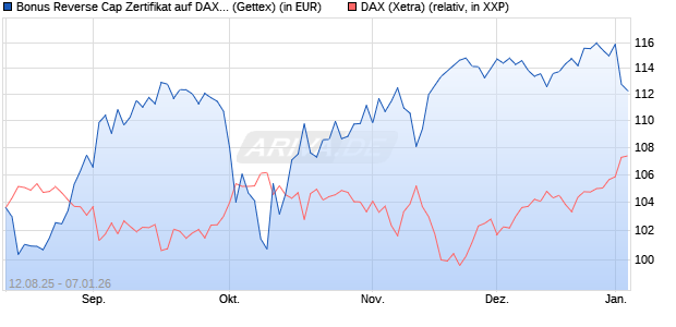 Bonus Reverse Cap Zertifikat auf DAX [UniCredit Ban. (WKN: UG8X3P) Chart