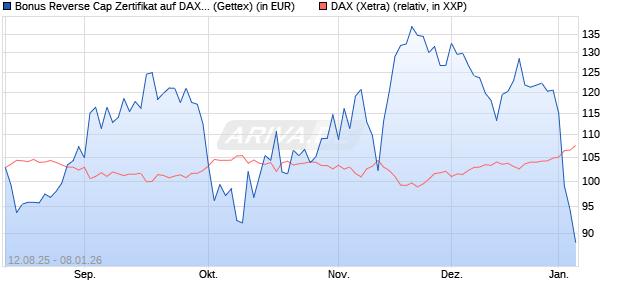 Bonus Reverse Cap Zertifikat auf DAX [UniCredit Ban. (WKN: UG8X3Q) Chart