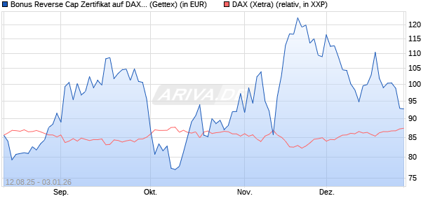Bonus Reverse Cap Zertifikat auf DAX [UniCredit Ban. (WKN: UG8X3S) Chart