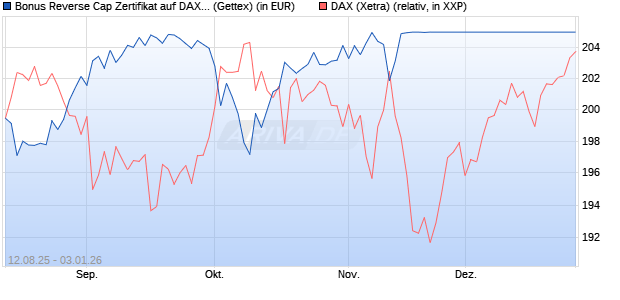 Bonus Reverse Cap Zertifikat auf DAX [UniCredit Ban. (WKN: UG8X3T) Chart