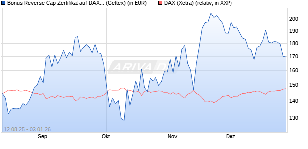 Bonus Reverse Cap Zertifikat auf DAX [UniCredit Ban. (WKN: UG8X3V) Chart