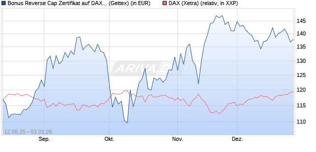 Bonus Reverse Cap Zertifikat auf DAX [UniCredit Ban. (WKN: UG8X3W) Chart