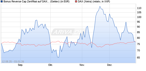 Bonus Reverse Cap Zertifikat auf DAX [UniCredit Ban. (WKN: UG8X3X) Chart