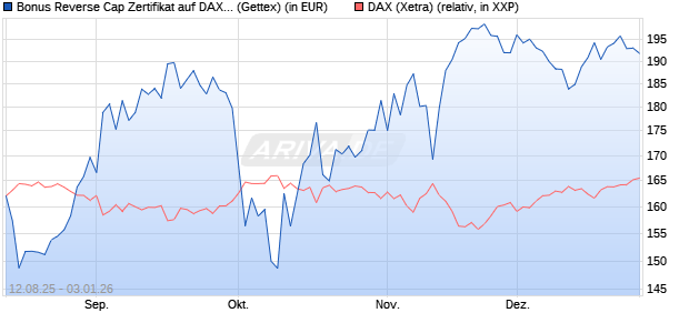 Bonus Reverse Cap Zertifikat auf DAX [UniCredit Ban. (WKN: UG8X30) Chart